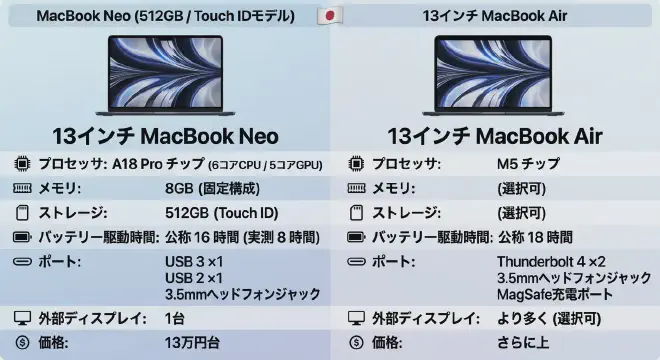 AirとNeo